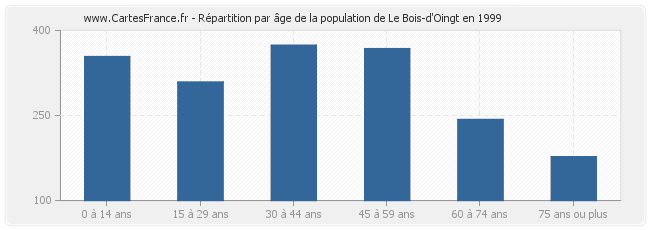 Répartition par âge de la population de Le Bois-d'Oingt en 1999